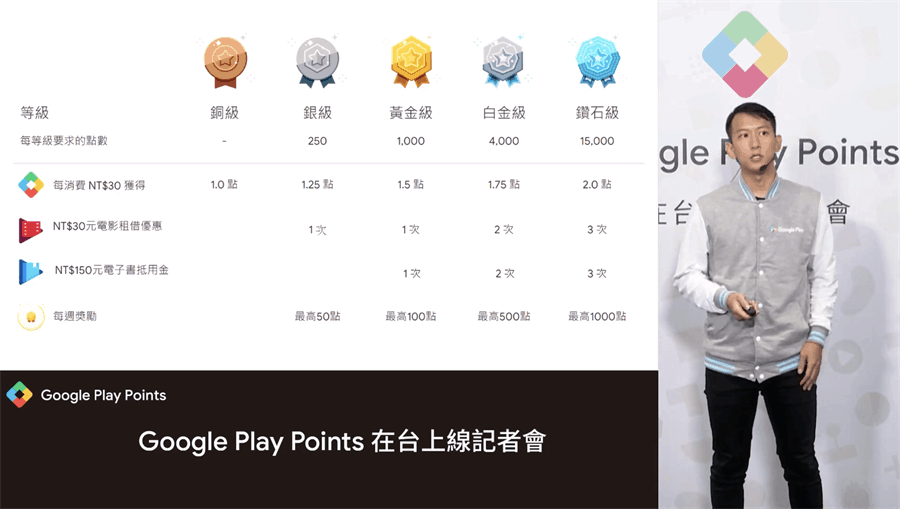 Google Play Points內的五個會員分級方法以及每個等級的優惠內容