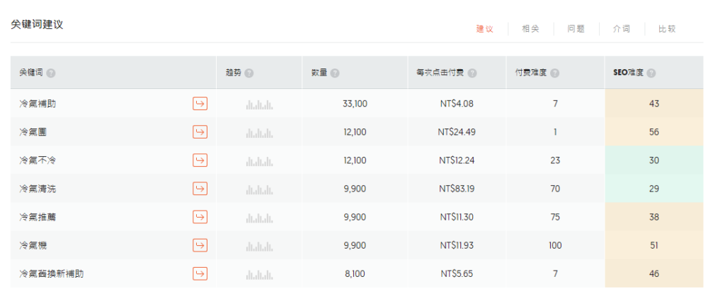 探索Ubersuggest：小型企業的SEO利器(3)